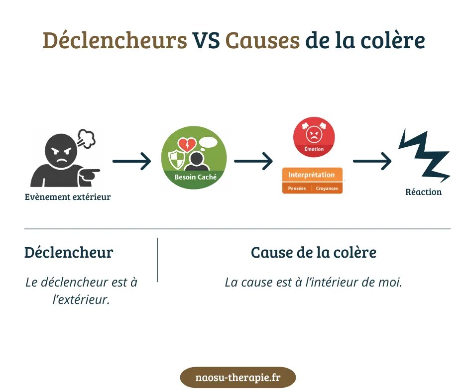 Schéma illustrant la différence entre déclencheur et cause de la colère