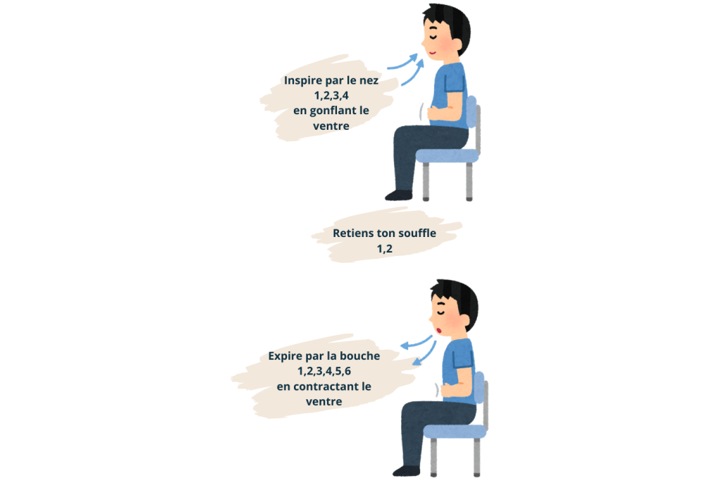 Schéma illustrant les étapes de la respiration abdominale, un outil efficace pour réguler les émotions et réduire le stress.