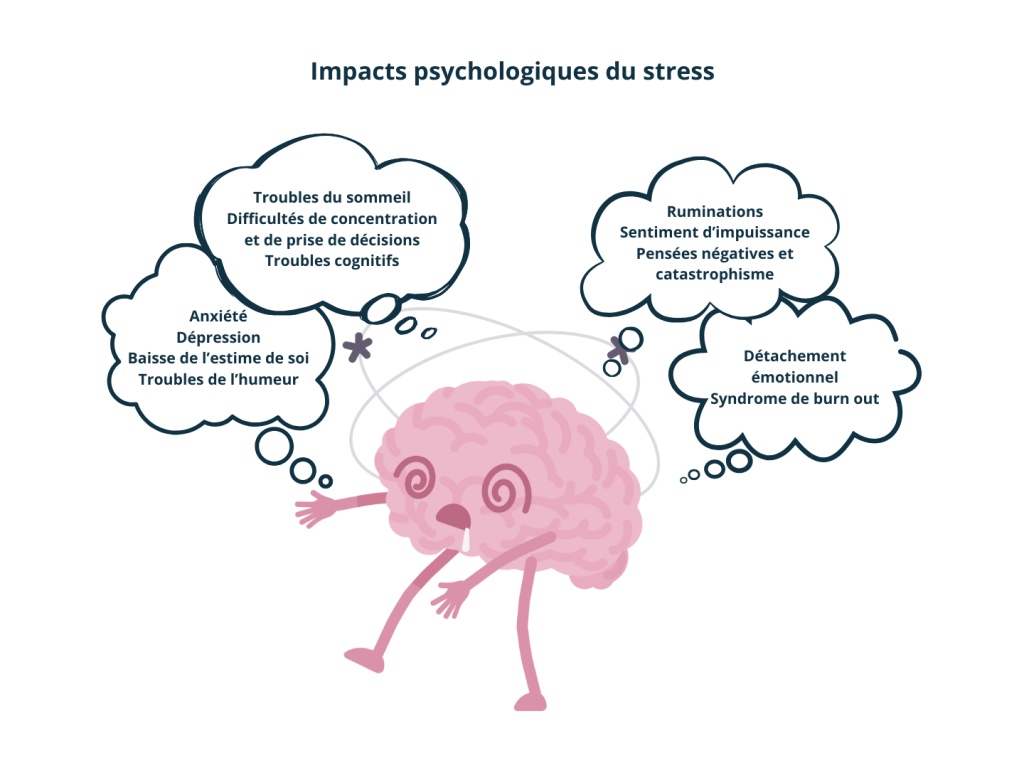 Illustration représentant les effets psychologiques du stress, tels que l’anxiété, la fatigue mentale, les difficultés de concentration et l’irritabilité, pour mieux comprendre son influence sur le mental.