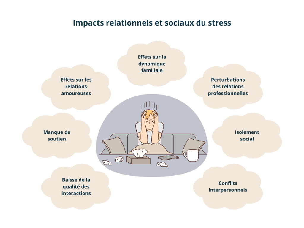 Illustration représentant les effets du stress sur les relations et la vie sociale, incluant tensions interpersonnelles, isolement et communication difficile, pour mieux comprendre ses répercussions sociales.