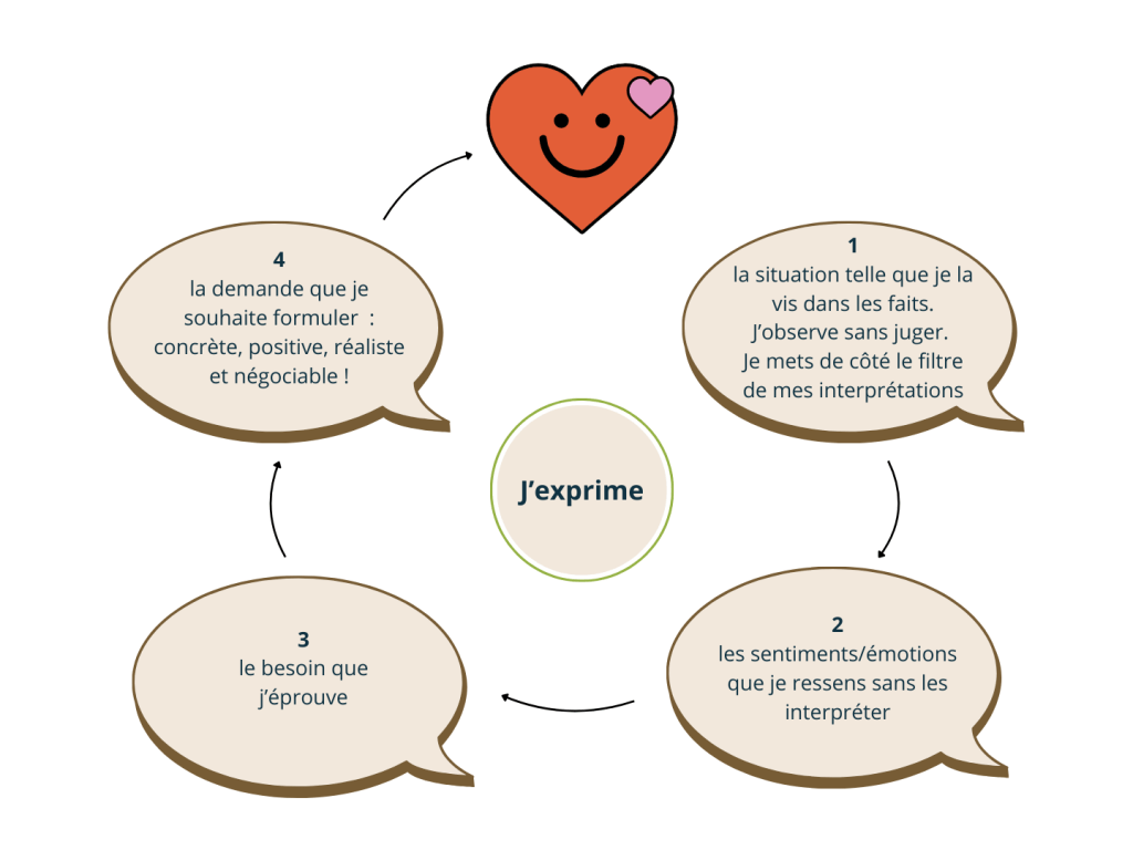 Schéma illustrant les 4 étapes de la communication non violente (CNV) : observation, expression des sentiments, identification des besoins et formulation de demandes claires.