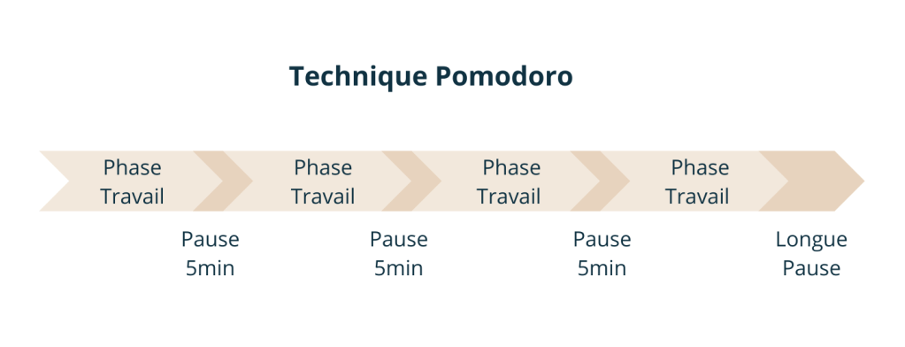 Schéma illustrant la technique Pomodoro, une méthode de gestion du temps alternant périodes de travail concentré et pauses, pour améliorer la productivité et surmonter la procrastination.