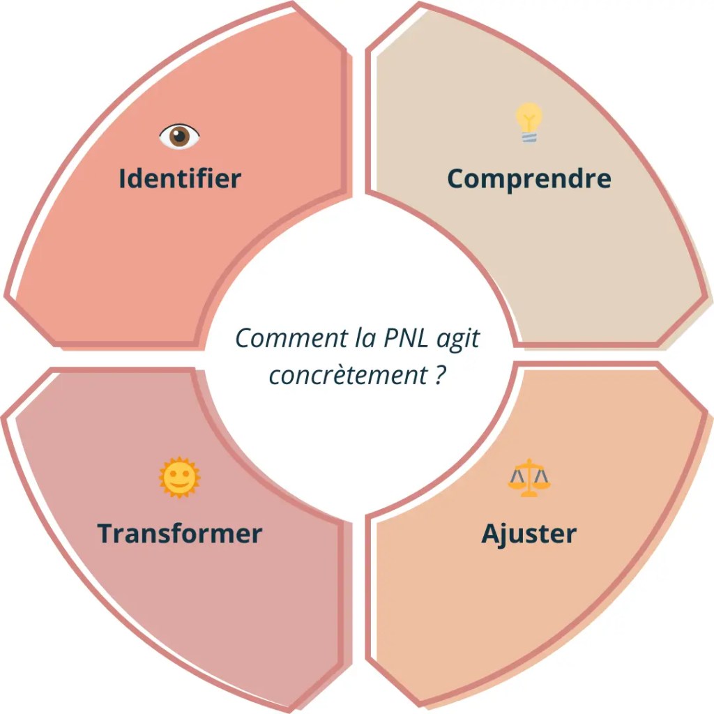 Infographie sur les étapes de la PNL dans la gestion émotionnelle