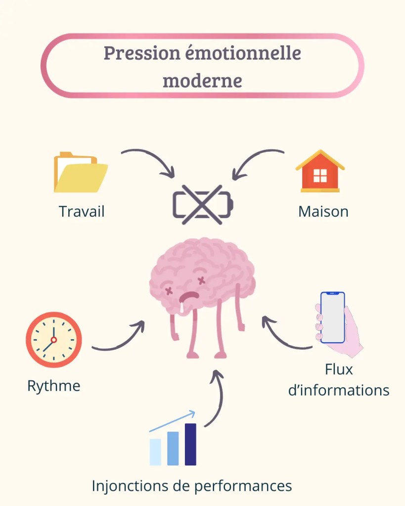 Infographie montrant différentes pressions émotionnelles modernes : travail, vie de famille, flux d'information, rythme de vie.