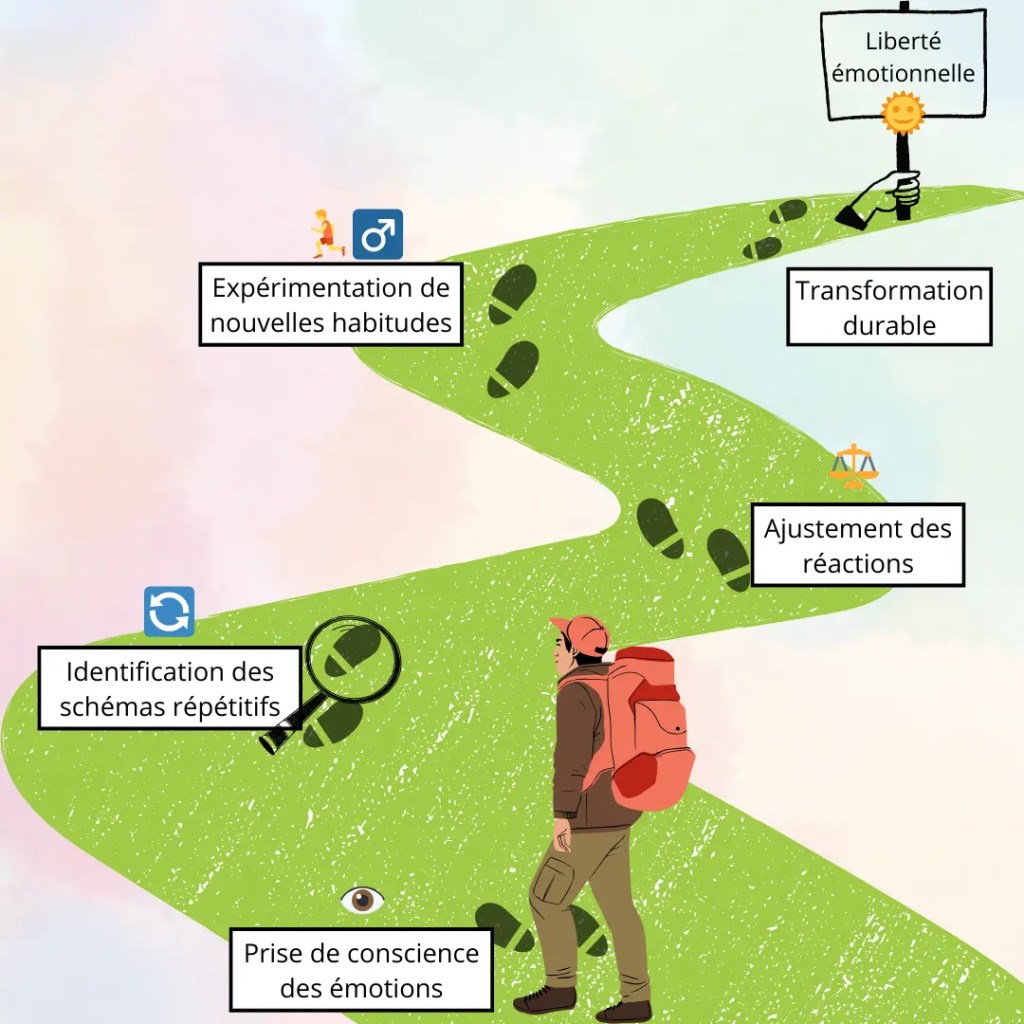 Illustration d'un personnage sur un chemin progressif avec des étapes clés de transformation avec la PNL