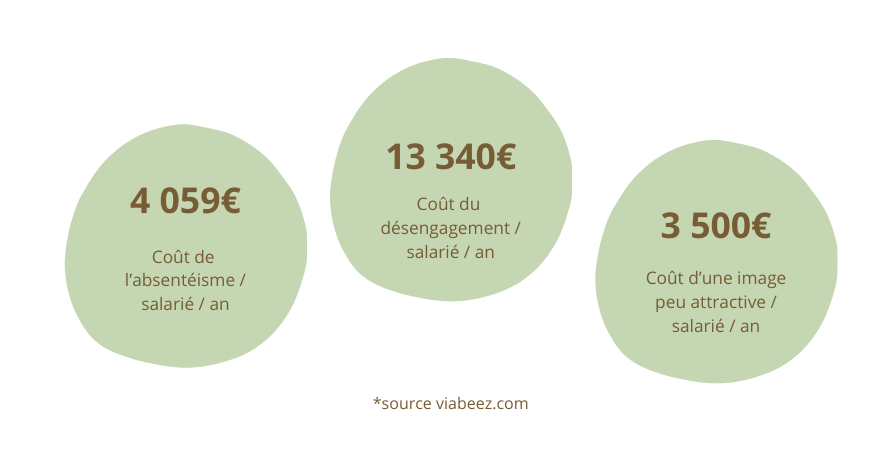 Infographie montrant le coût de l’absentéisme, du désengagement et d’une image peu attractive pour l’entreprise.