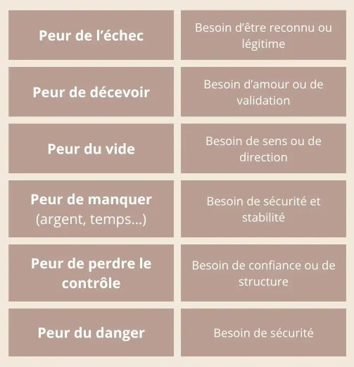 Tableau illustrant les peurs et besoins associés à l’anxiété.