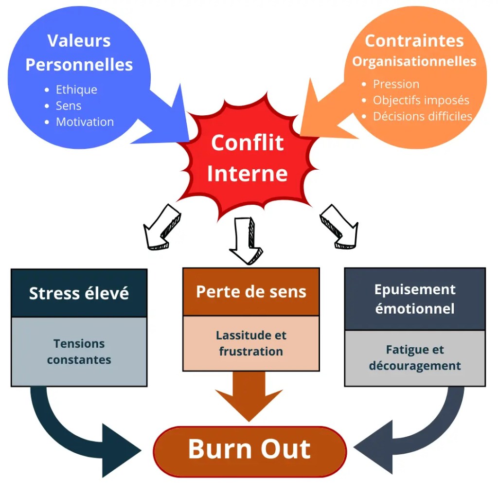 Schéma expliquant le burn out des managers causé par le conflit entre valeurs personnelles, contraintes organisationnelles et épuisement émotionnel