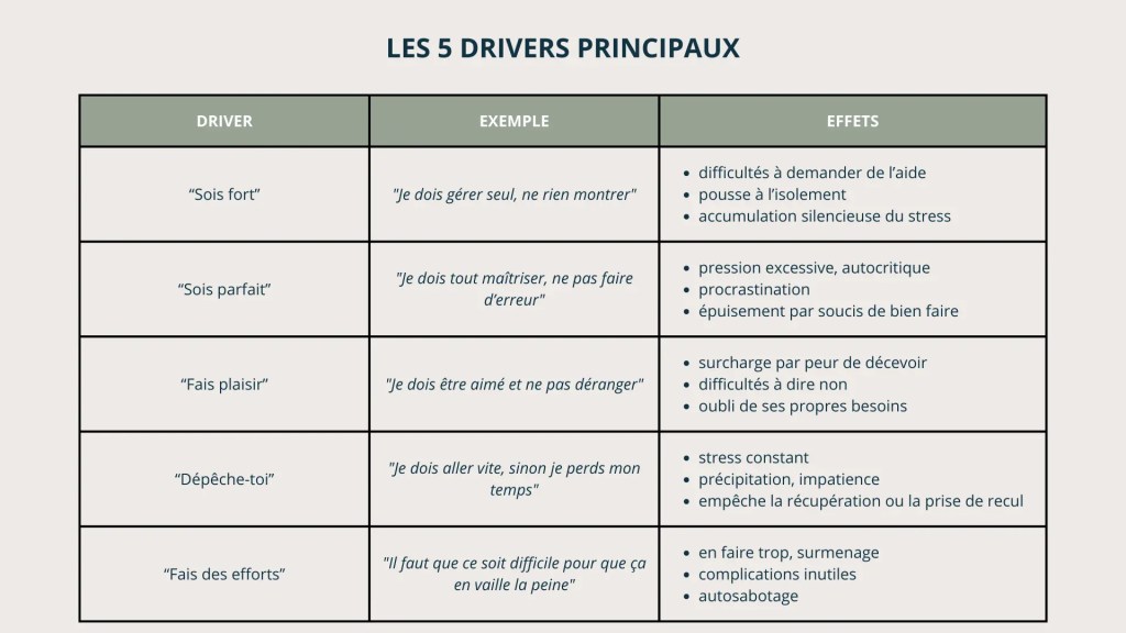 Infographie des 5 drivers principaux avec exemples et effets sur nos comportements qui influencent l'épuisement professionnel chez les managers