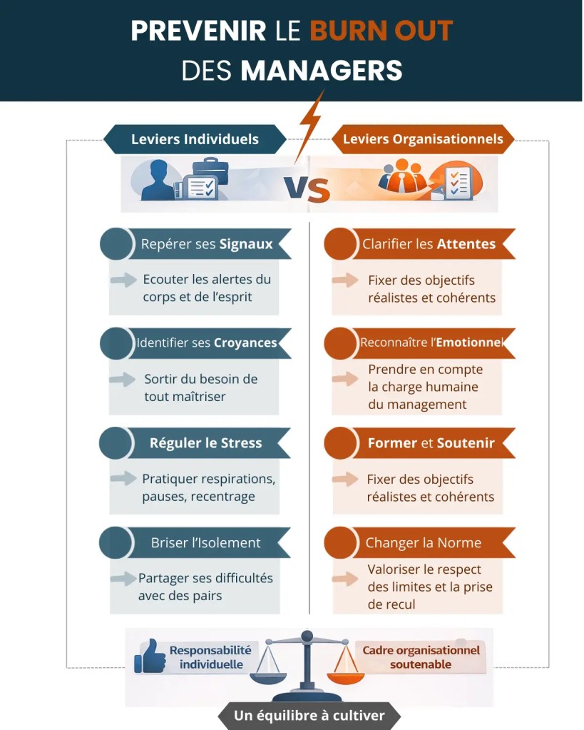 Infographie comparant les leviers individuels et les leviers organisationnels pour prévenir le burn out des managers, mettant en évidence la responsabilité personnelle et le rôle du cadre de travail