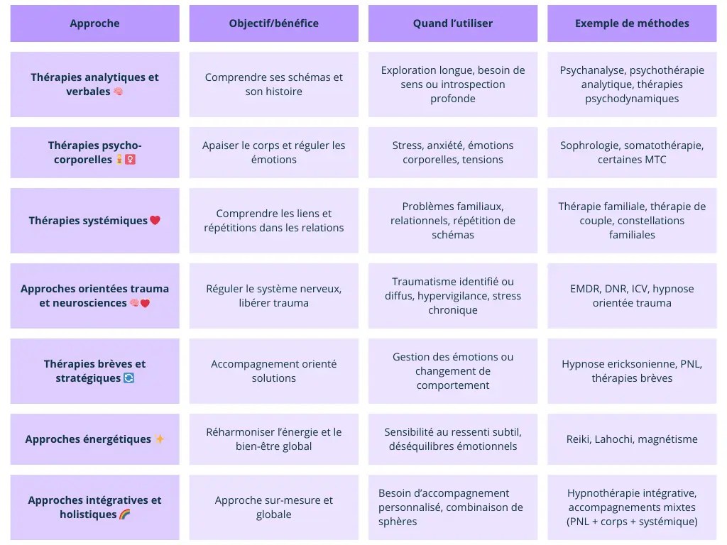Tableau illustratif des principales approches thérapeutiques, leurs objectifs et méthodes